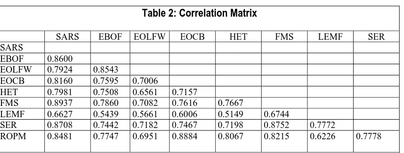 Table 1: Descriptive Statistics of Variables  