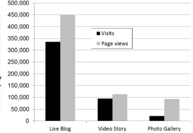Figure 1: Relative popularity—by unique visits and page views—of a Guardian.co.uk live blog, a picture gallery, and a video story covering the 2011 Japanese earthquake and tsunami