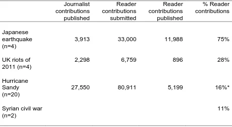 Table 1: Proportion of content contributed by journalists and readers in 30 live blogs covering four crisis events hosted on the ScribbleLive platform  