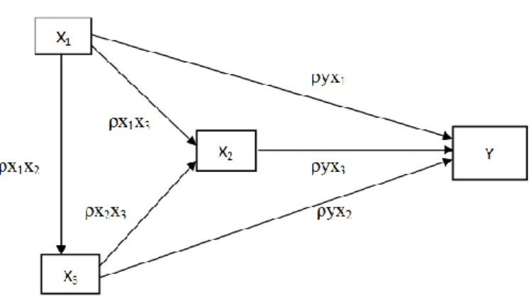 Figure 1 -  Empirical path diagram of performances study 
