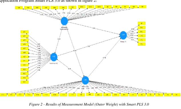 Figure 2 - Results of Measurement Model (Outer Weight) with Smart PLS 3.0 