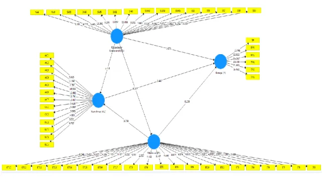Figure 3 - Test results t stage structural model  3.2. Hypothesis testing 