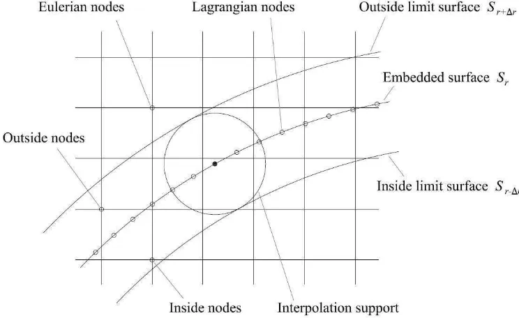 Figure 2: Diagram of the interpolation support.