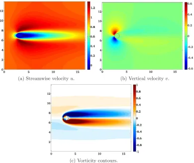 Table 1: Comparison of the main parameters of the wake and the drag coef-ﬁcient at ReD = 30 with other works and experimental data.