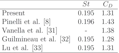 Figure 4: Instantaneous velocity and vorticity contours at ReD = 185.
