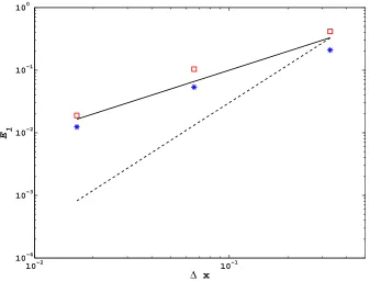 Figure 6: Norm of the interpolation error at the immersed surface for aDirichlet boundary condition