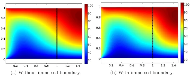 Figure 7: Final temperature ﬁeld TT(x, y). External boundary conditions:N = 100, TS = 25, TW = 75 and the right hand side wall is consideredadiabatic.