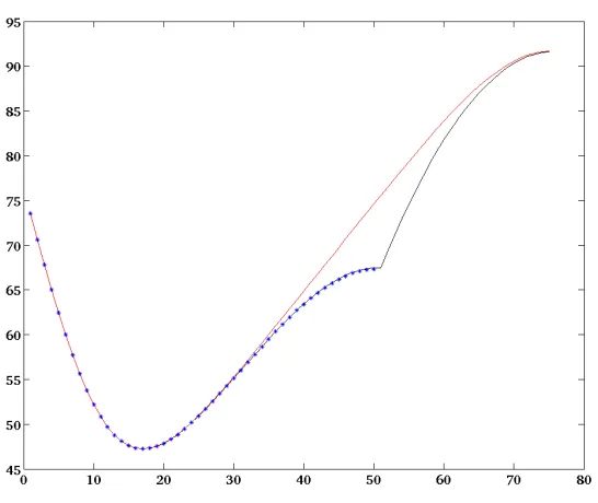 Figure 8: Streamwise section of the temperature ﬁeld at the center of the do-main. Red line: without considering the adiabatic embedded surface