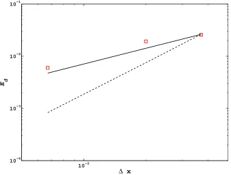 Figure 10: Norm of the interpolation error of the derivative at the immersedsurface. Red squares: derivative error; solid line: ∆line: ∆x (1st order); dashedx2 (2nd order).