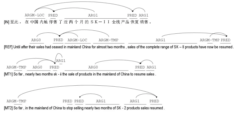 Figure 2: Examples of automatic shallow semantic parses. The Chinese input is parsed by a Chinese automatic shallow semanticparser
