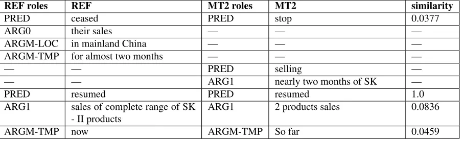Table 2: Automatic semantic frame alignment of the MT2 output from ﬁgure 2, along with the automatic lexical similarity scoringon translation correctness for each argument.REF rolesREFMT2 rolesMT2similarity