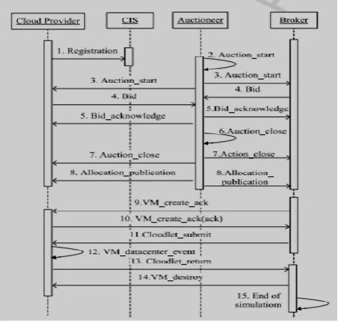 Fig. 2 The flow of communication among the entities  