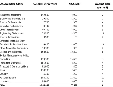 TABLE 2.3:  SUMMARY OF VACANCIES BY OCCUPATIONAL GRADE 1999/2000 (All Sectors in Aggregate)