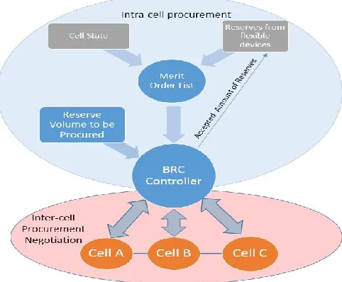 Fig. 3 Procurement phase structure 