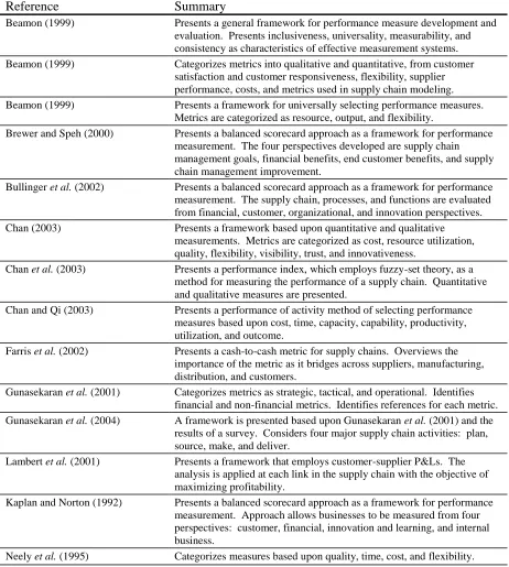 Table 2.1:  Summary of the primary contributions to performance measurement systems 