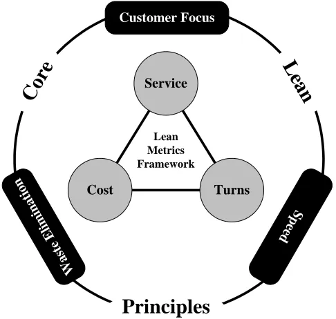 Figure 2.3:  A performance measurement framework for Lean supply chains (Original work) 