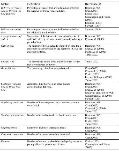 Table 2.2:  Some of the supply chain metrics that contribute to customer service 