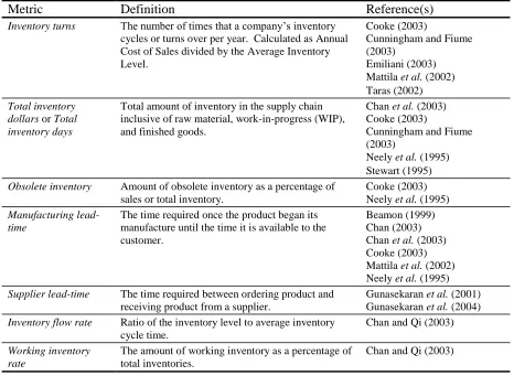 Table 2.3:  Some of the supply chain metrics that affect inventory turns 