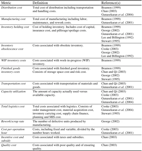 Table 2.4:  Some of the supply chain metrics that contribute to total cost 