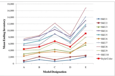 Figure 4.5:  Fill Rate for Representative Category 