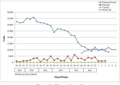 Figure 4.9:  Pilot working well until new inventory policy abandoned 