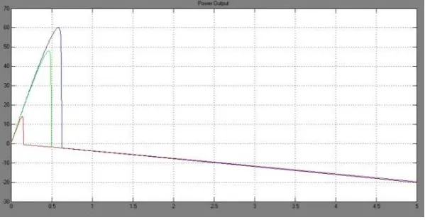 Fig. 5: Power Output for partial shading without controller. 