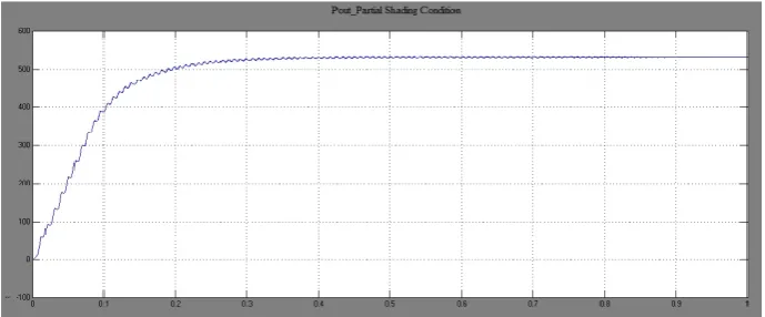 Fig. 6: Power output due non uniform irradiance. 