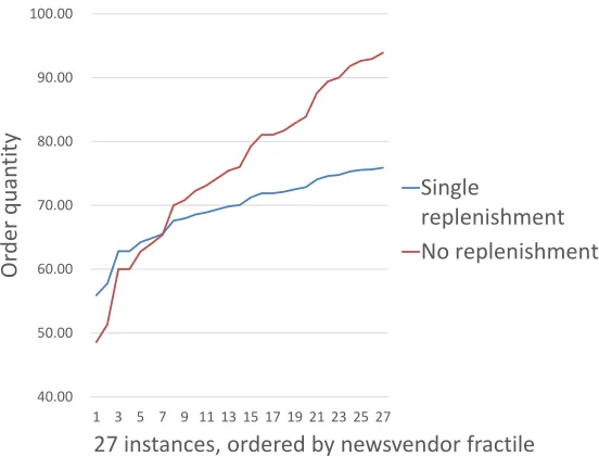 Figure 2.5: Comparing expected total units ordered over, 27 instances, Uniform distribution