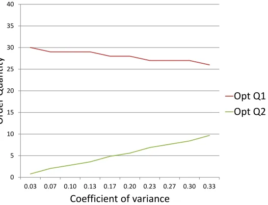 Figure 2.15: Optimal order quantities with low s, D ∼ N (30,σ),c = 1,r = 2,p = .3