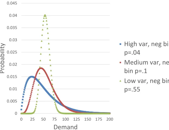 Figure 2.16: Optimal order quantities with high s, D ∼ N (30,σ),c = 1,r = 2,p = .3