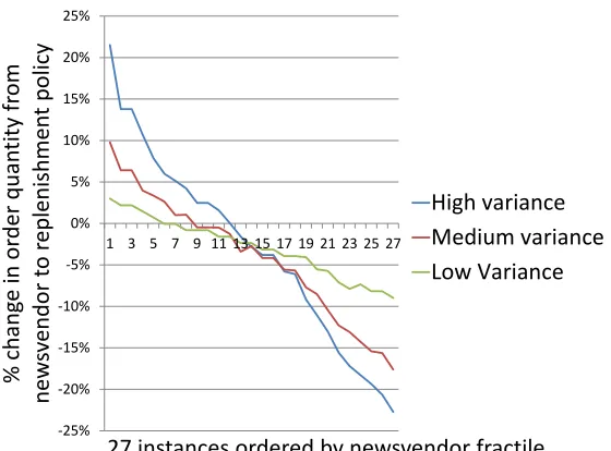 Figure 2.18: Expected total ordering quantity
