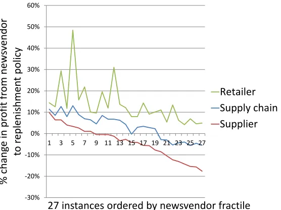 Figure 2.19: Supply chain beneﬁt of replenishment opportunity (no premium), negativebinomial demand distribution with medium variance