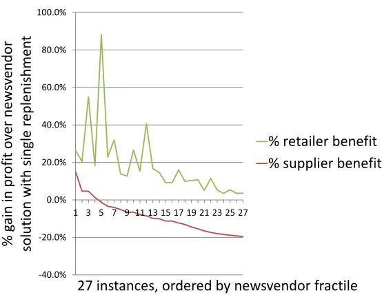 Figure 2.21: Retailer’s maximum and supplier’s minimum option price to enter into replenish-ment contract, 27 instances with Negative binomial distribution and medium variance