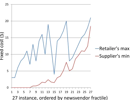Figure 2.23: Negotiation range for ﬁxed replenishment cost from retailer to supplier, 27 in-stances with Negative binomial distribution and medium variance
