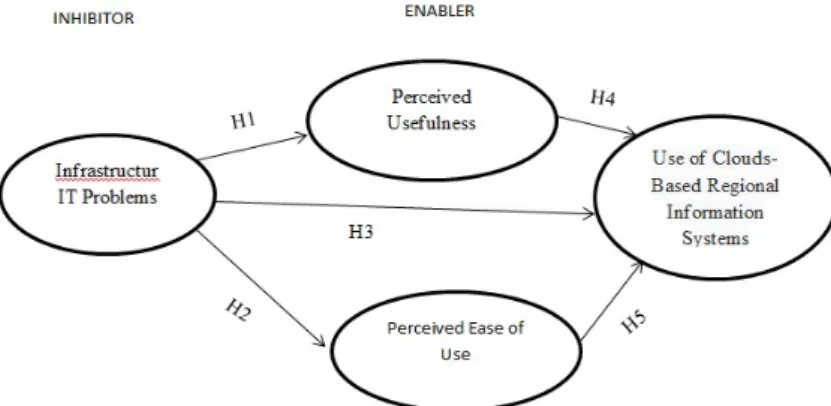 Figure 1: Research Model 