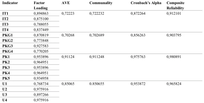 Table 1: Value Factor Loading, AVE, Communality, Cronbach’s Alpha and Composite Reliability  Indicator  Factor 