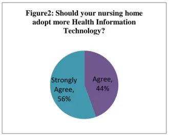 Figure 3: Do you think Health  Information Technology can improve 
