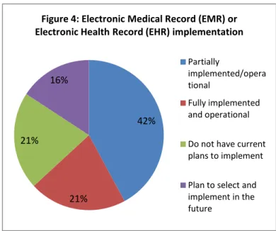 Figure 4: Electronic Medical Record (EMR) or  Electronic Health Record (EHR) implementation 