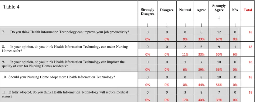 Figure 5: In your opinion, do you think Health  Information Technology can make nursing homes 