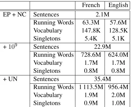 Table 1: Corpus statistics of the preprocessed French-English parallel training data. EP denotes Europarl, NCdenotes News Commentary