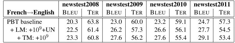 Table 3: Results for the English→French task (truecase). newstest2009 is used as development set