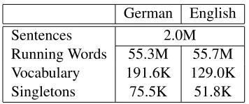 Table 4: Corpus statistics of the preprocessed German-English parallel training data (Europarl and News Com-mentary)