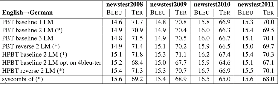 Table 5: Results for the German→language model, newstest2010 serves as development set