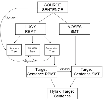 Figure 1: Schematic overview of the architecture of oursubstitution-based, hybrid MT system.