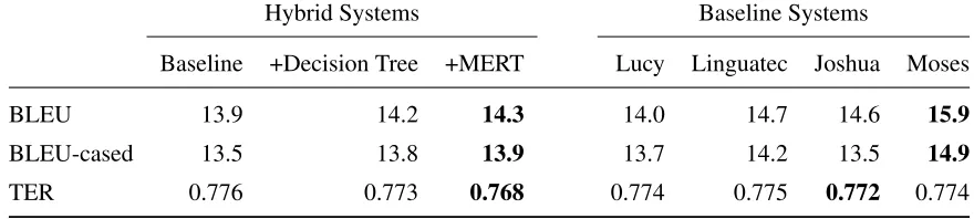Table 2: Experimental results for all component and hybrid systems applied to the WMT12 “newstest2012” test setdata for language pair English→German.