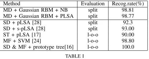 TABLE I [17], [24], [19], [26],[6], [14]HE RESULTS OFPERFORMANCE ON KTH DATASET. RESULTS OFEIZMANN DATASET