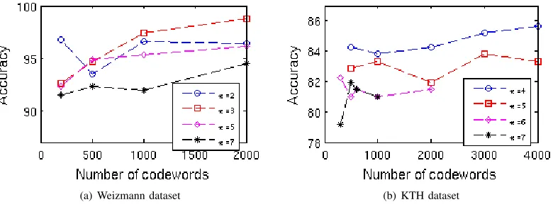 Fig. 6.Visualization of 24 ﬁlter bases from GRBMs trained on motion-difference of (a) Weizmann and (b) KTH datasets