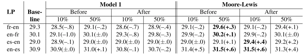 Table 2: Subsampling UN and GigaFrEn corpora using Model 1 and Moore-Lewis ﬁltering, before and after wordalignment