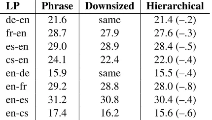 Table 7: Using semi-supervised methods to add syntheticparallel data to a baseline system trained on Europarl(ep)m News Commentary (nc) and United Nations (un).We added all generated data (synthetic) or ﬁltered out halfbased on model scores (syn-half).