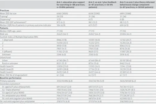 table 2 | prevalence of high risk prescribing at end of intervention by allocation arm, and primary analysis of intervention effect